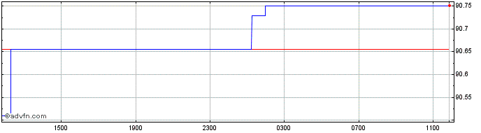 Intraday Sterling vs AFN  Price Chart for 24/4/2024