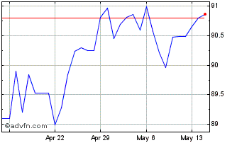 1 Month Sterling vs AFN Chart
