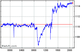 Intraday Sterling vs ARS Chart