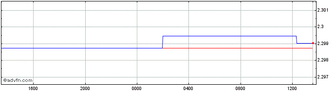 Intraday Sterling vs BAM  Price Chart for 24/4/2024