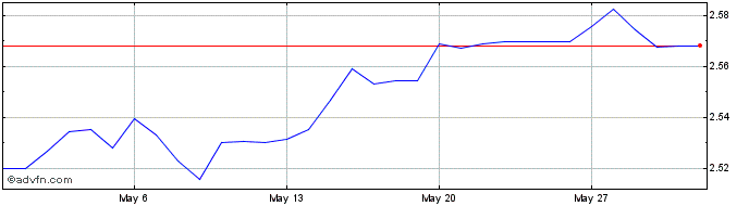 1 Month Sterling vs BBD  Price Chart