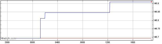 Intraday Sterling vs BDT  Price Chart for 25/4/2024