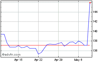 1 Month Sterling vs BDT Chart