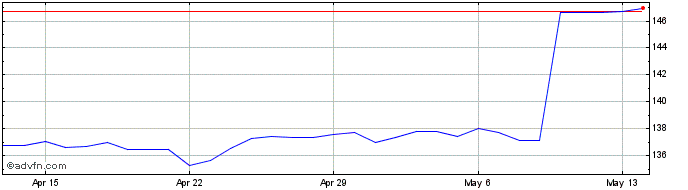 1 Month Sterling vs BDT  Price Chart