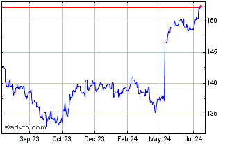 1 Year Sterling vs BDT Chart