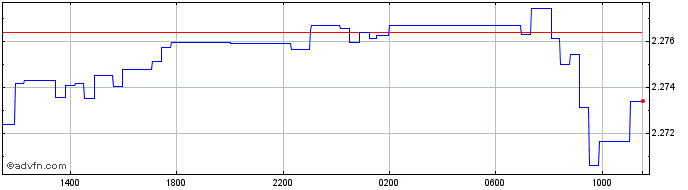 Intraday Sterling vs BGN  Price Chart for 24/4/2024