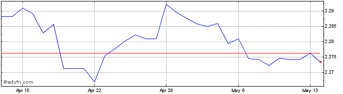 1 Month Sterling vs BGN  Price Chart