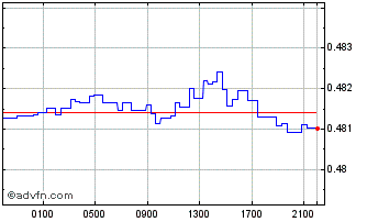 Intraday Sterling vs BHD Chart