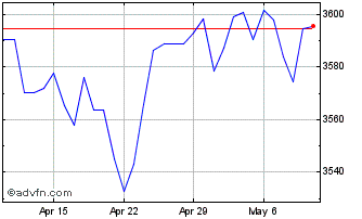 1 Month Sterling vs BIF Chart