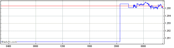 Intraday Sterling vs BMD  Price Chart for 19/4/2024