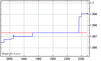 Intraday Sterling vs BND Chart