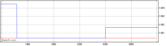 Intraday Sterling vs BND  Price Chart for 29/3/2024