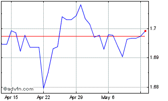 1 Month Sterling vs BND Chart