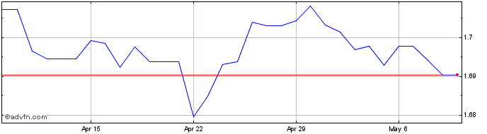 1 Month Sterling vs BND  Price Chart