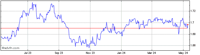 1 Year Sterling vs BND  Price Chart