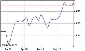1 Month Sterling vs BSD Chart