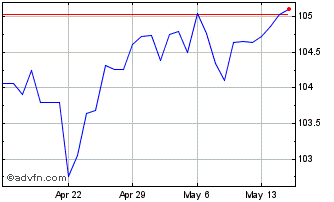 1 Month Sterling vs BTN Chart