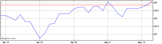 1 Month Sterling vs BTN  Price Chart