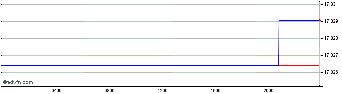 Intraday Sterling vs BWP  Price Chart for 17/4/2024