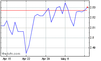 1 Month Sterling vs BZD Chart