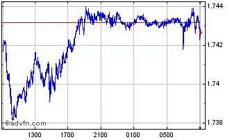 Intraday Sterling vs CAD Chart