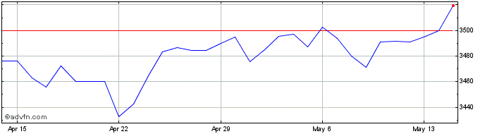 1 Month Sterling vs CDF  Price Chart