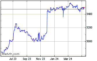 1 Year Sterling vs CDF Chart