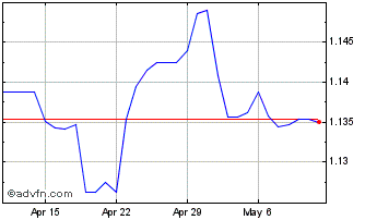 1 Month Sterling vs CHF Chart