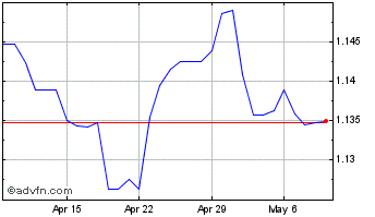1 Month Sterling vs CHF Chart