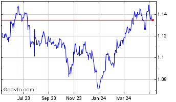 1 Year Sterling vs CHF Chart