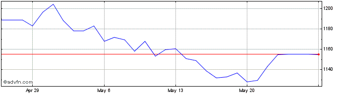 1 Month Sterling vs CLP  Price Chart