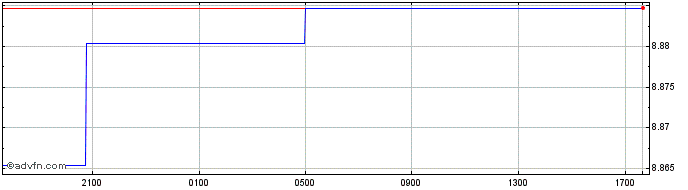 Intraday Sterling vs CNY  Price Chart for 19/4/2024