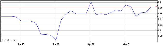 1 Month Sterling vs CNY  Price Chart