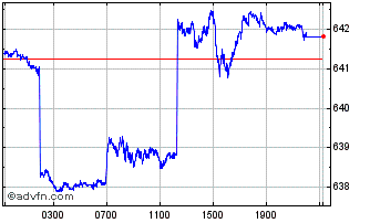 Intraday Sterling vs CRC Chart