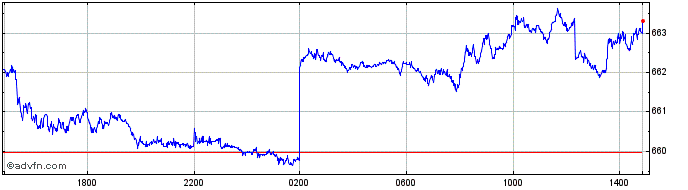 Intraday Sterling vs CRC  Price Chart for 24/4/2024