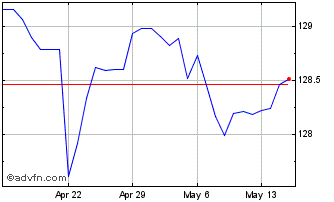 1 Month Sterling vs CVE Chart
