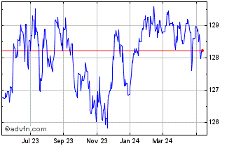 1 Year Sterling vs CVE Chart