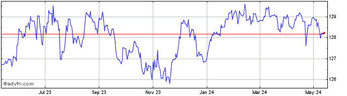 1 Year Sterling vs CVE  Price Chart