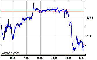 Intraday Sterling vs CZK Chart
