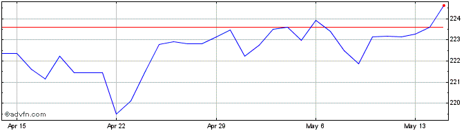1 Month Sterling vs DJF  Price Chart
