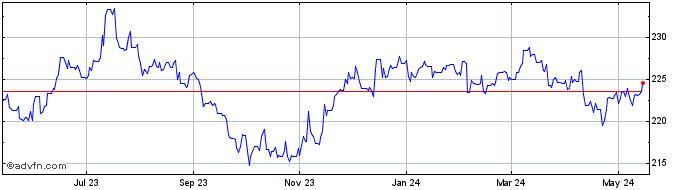 1 Year Sterling vs DJF  Price Chart
