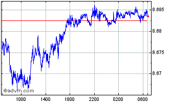 Intraday Sterling vs DKK Chart