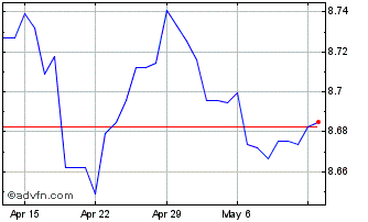 1 Month Sterling vs DKK Chart