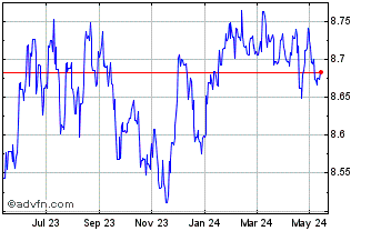 1 Year Sterling vs DKK Chart