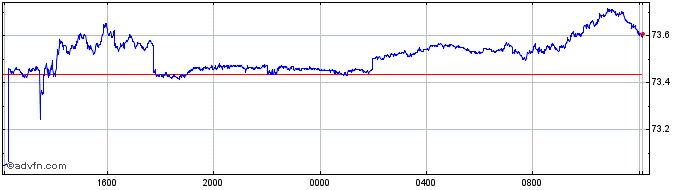 Intraday Sterling vs DOP  Price Chart for 25/4/2024