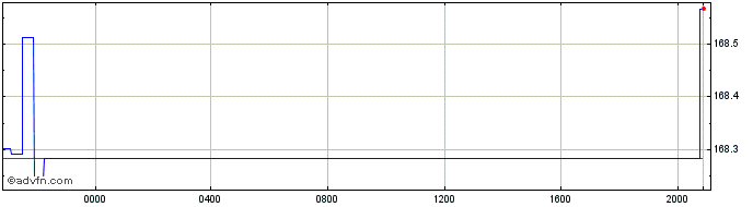 Intraday Sterling vs DZD  Price Chart for 17/4/2024