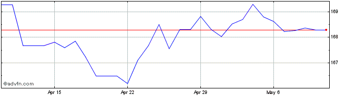 1 Month Sterling vs DZD  Price Chart