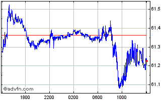 Intraday Sterling vs EGP Chart
