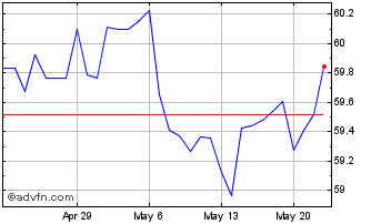 1 Month Sterling vs EGP Chart