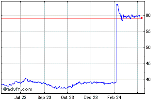 1 Year Sterling vs EGP Chart